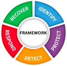 Cybersecurity Framework