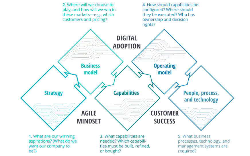 Digital Transformation