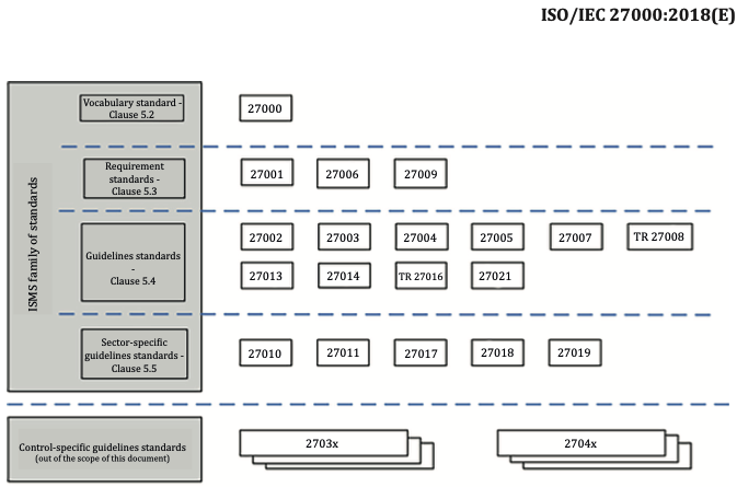 ISO 27K Family