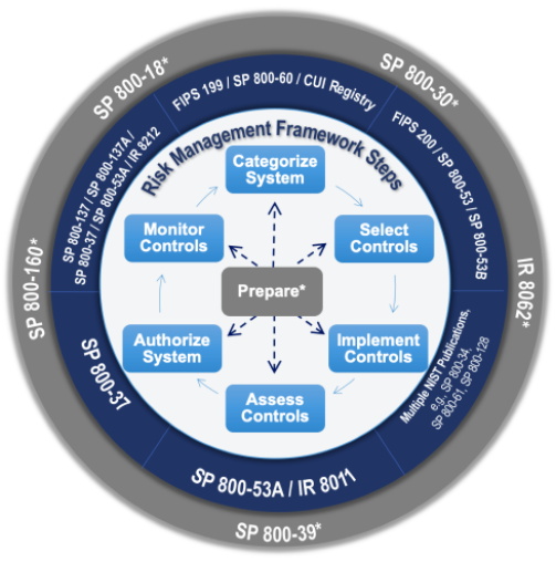 Risk Management Framework